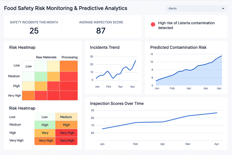 Predictive Analytics for Risk Prevention